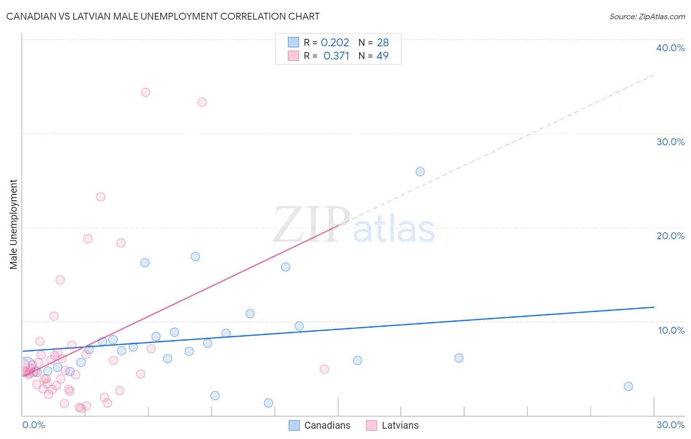Canadian vs Latvian Male Unemployment