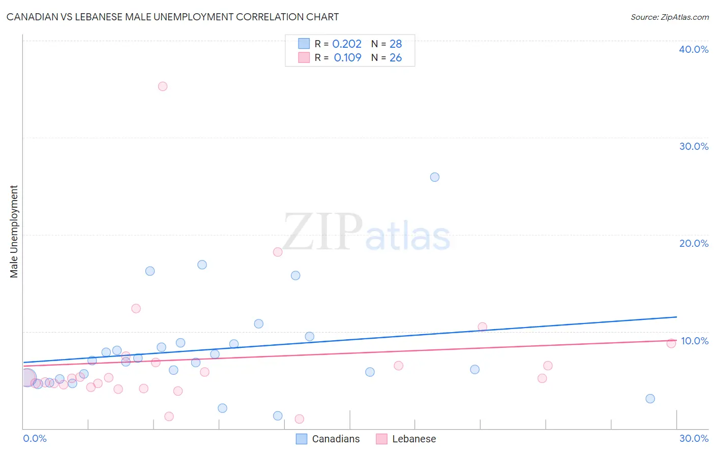 Canadian vs Lebanese Male Unemployment