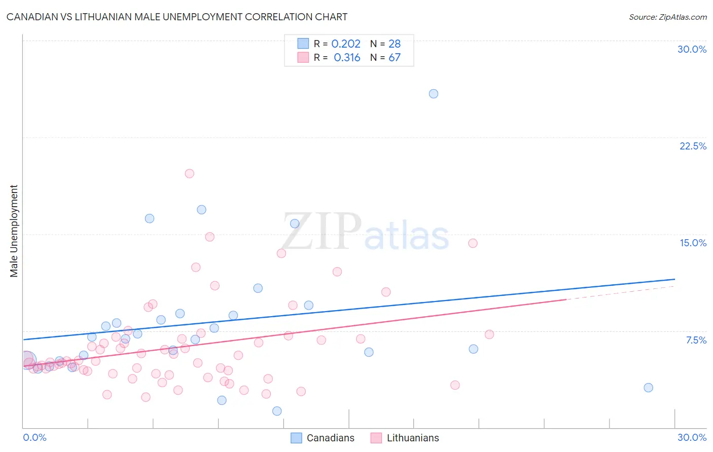 Canadian vs Lithuanian Male Unemployment