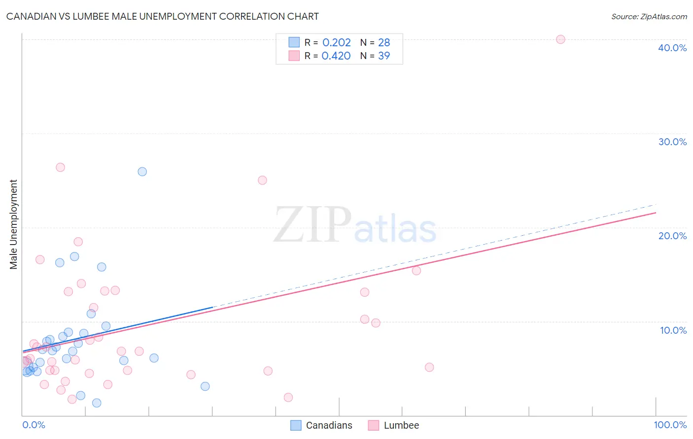 Canadian vs Lumbee Male Unemployment