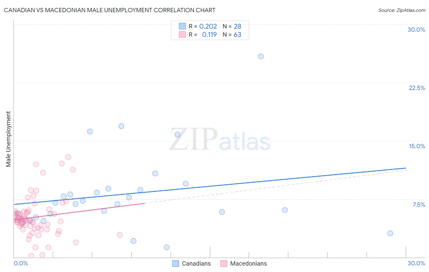 Canadian vs Macedonian Male Unemployment