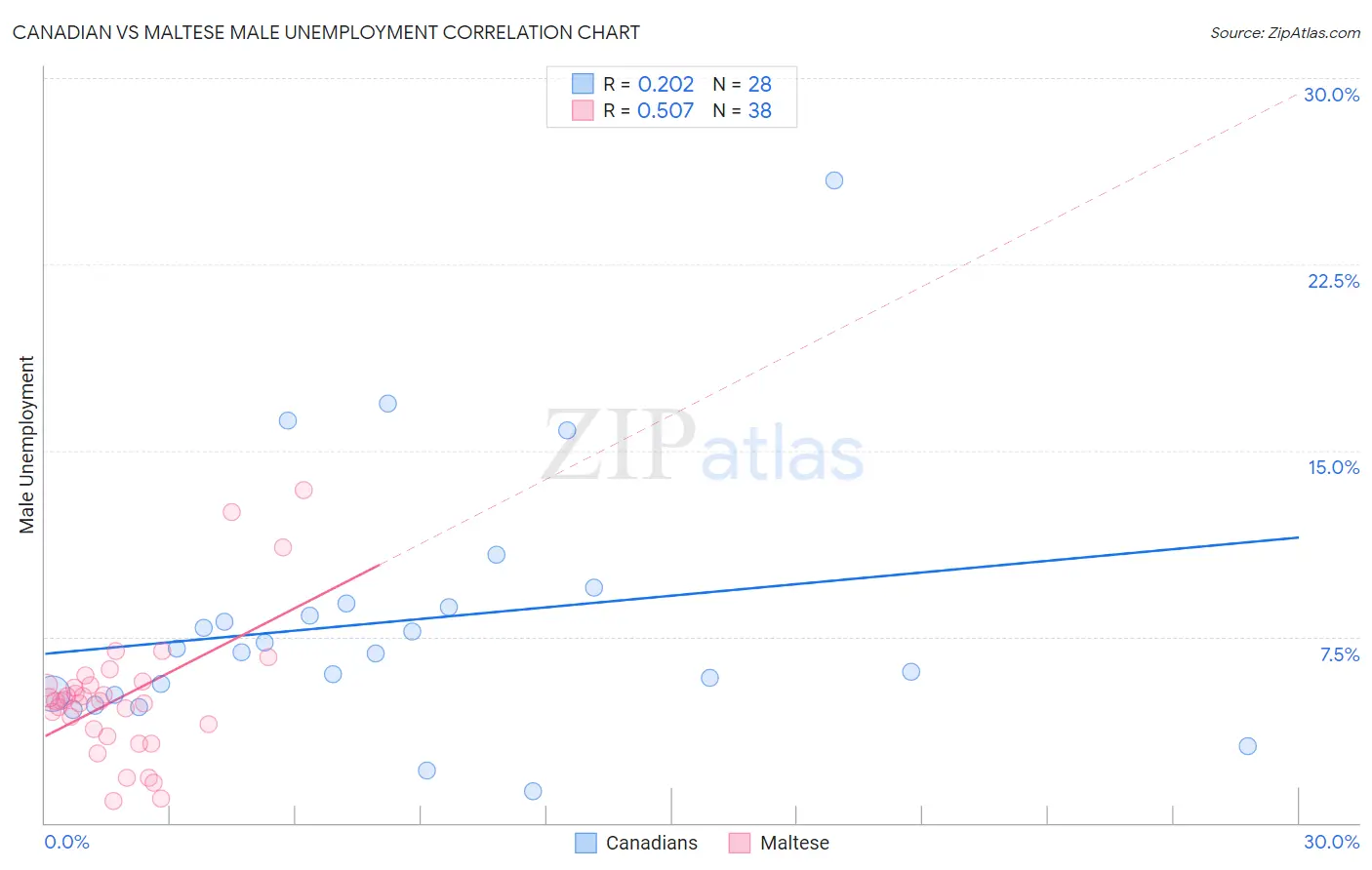 Canadian vs Maltese Male Unemployment