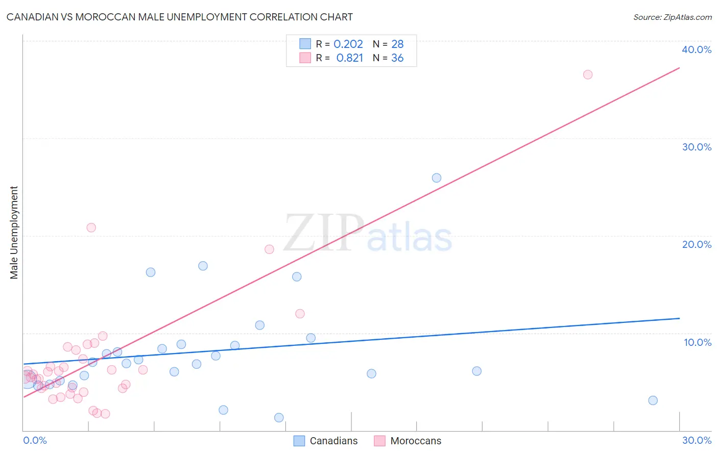 Canadian vs Moroccan Male Unemployment