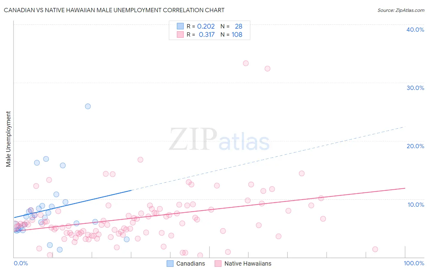 Canadian vs Native Hawaiian Male Unemployment