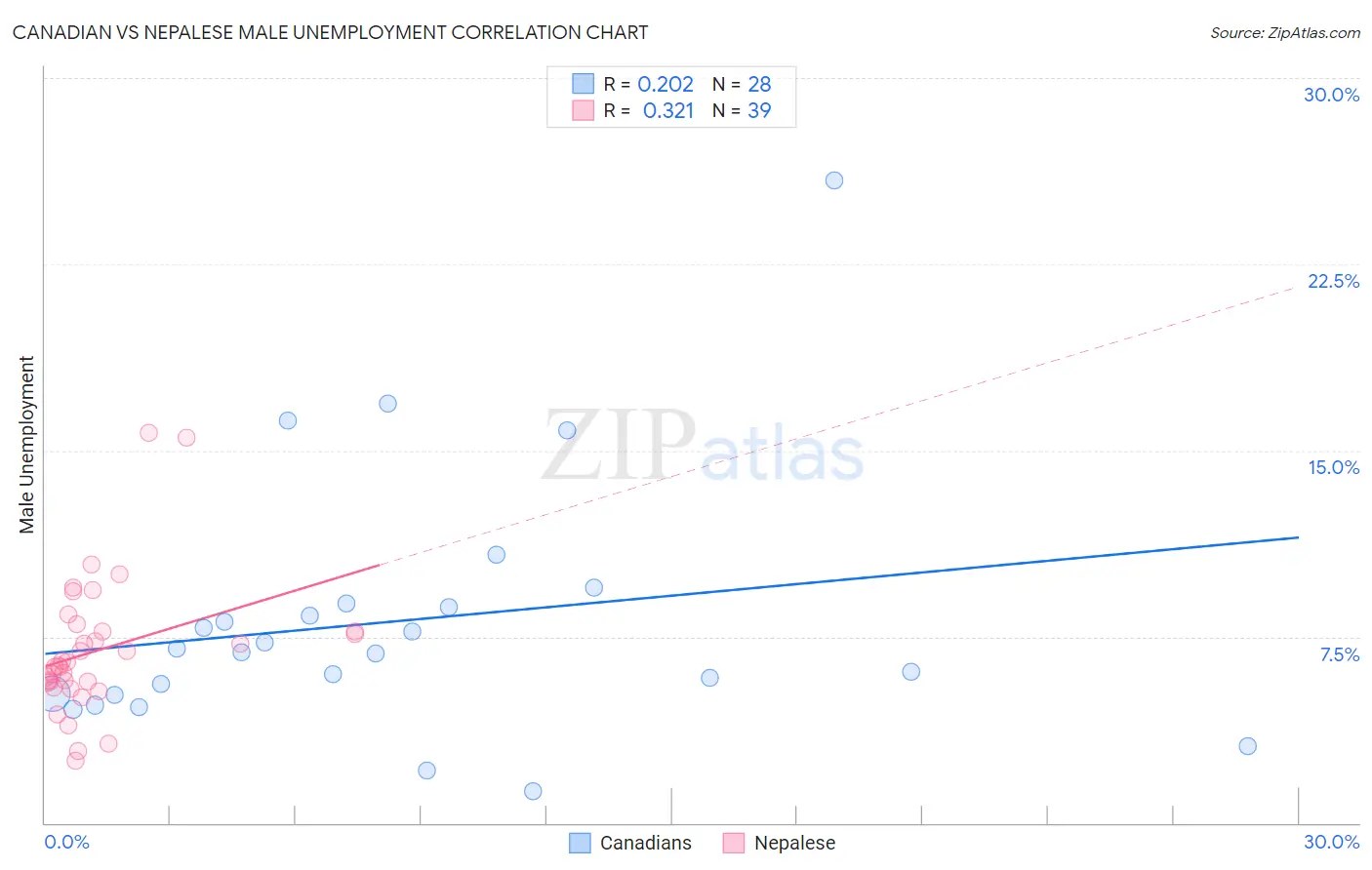 Canadian vs Nepalese Male Unemployment