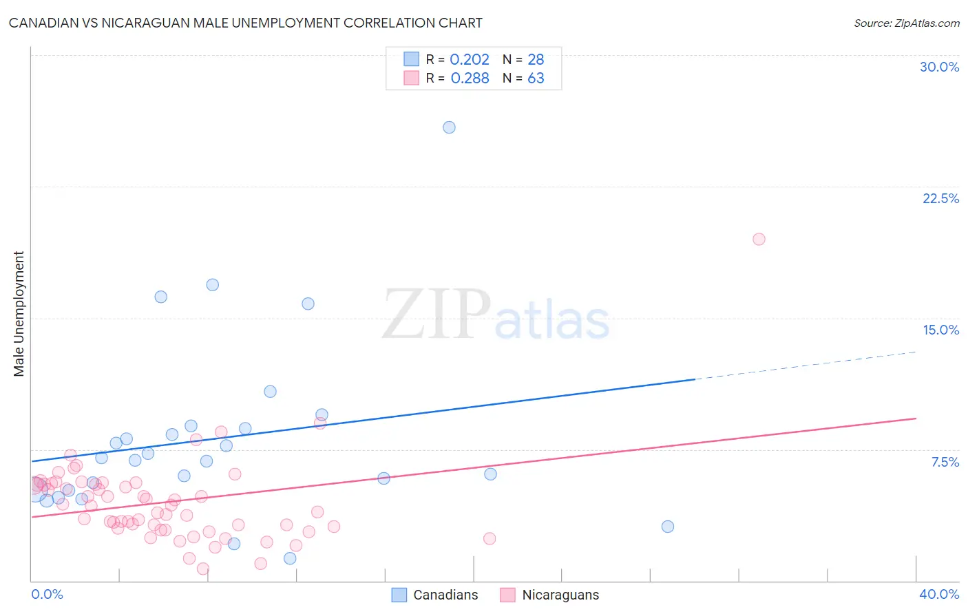 Canadian vs Nicaraguan Male Unemployment