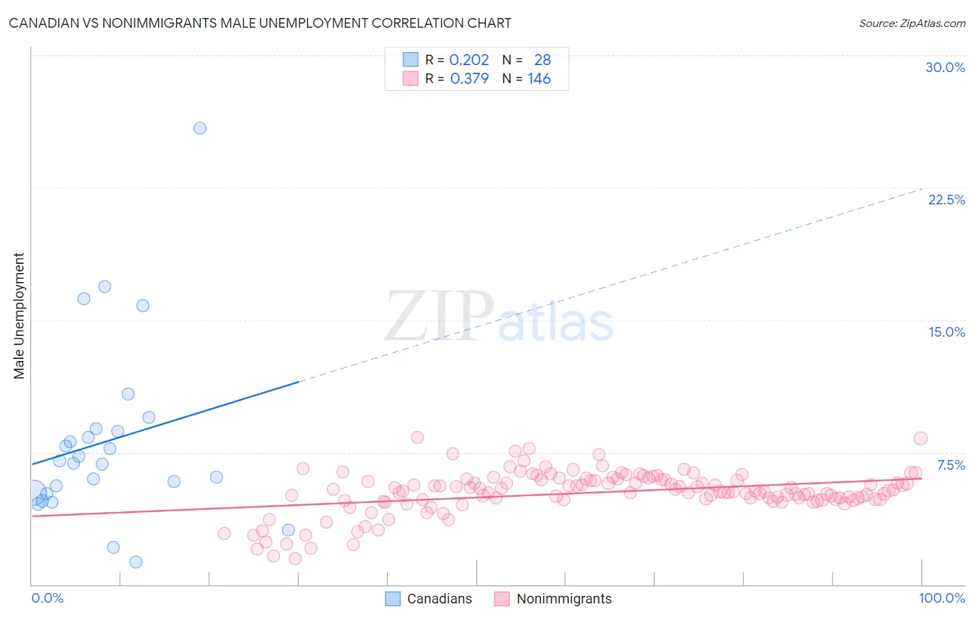 Canadian vs Nonimmigrants Male Unemployment