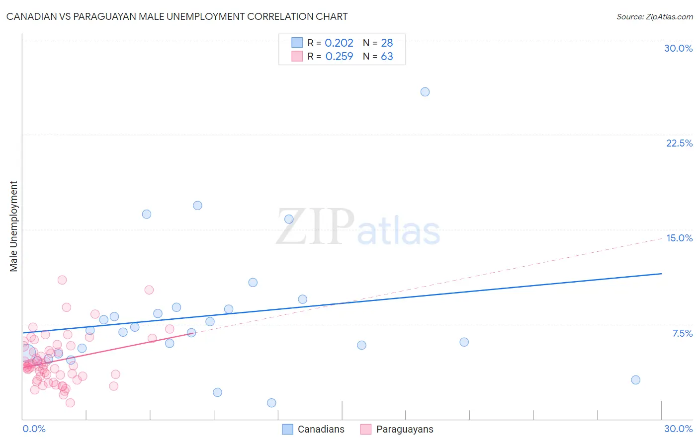 Canadian vs Paraguayan Male Unemployment