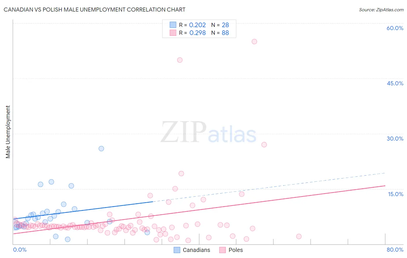 Canadian vs Polish Male Unemployment