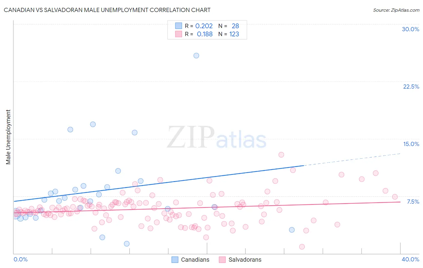 Canadian vs Salvadoran Male Unemployment