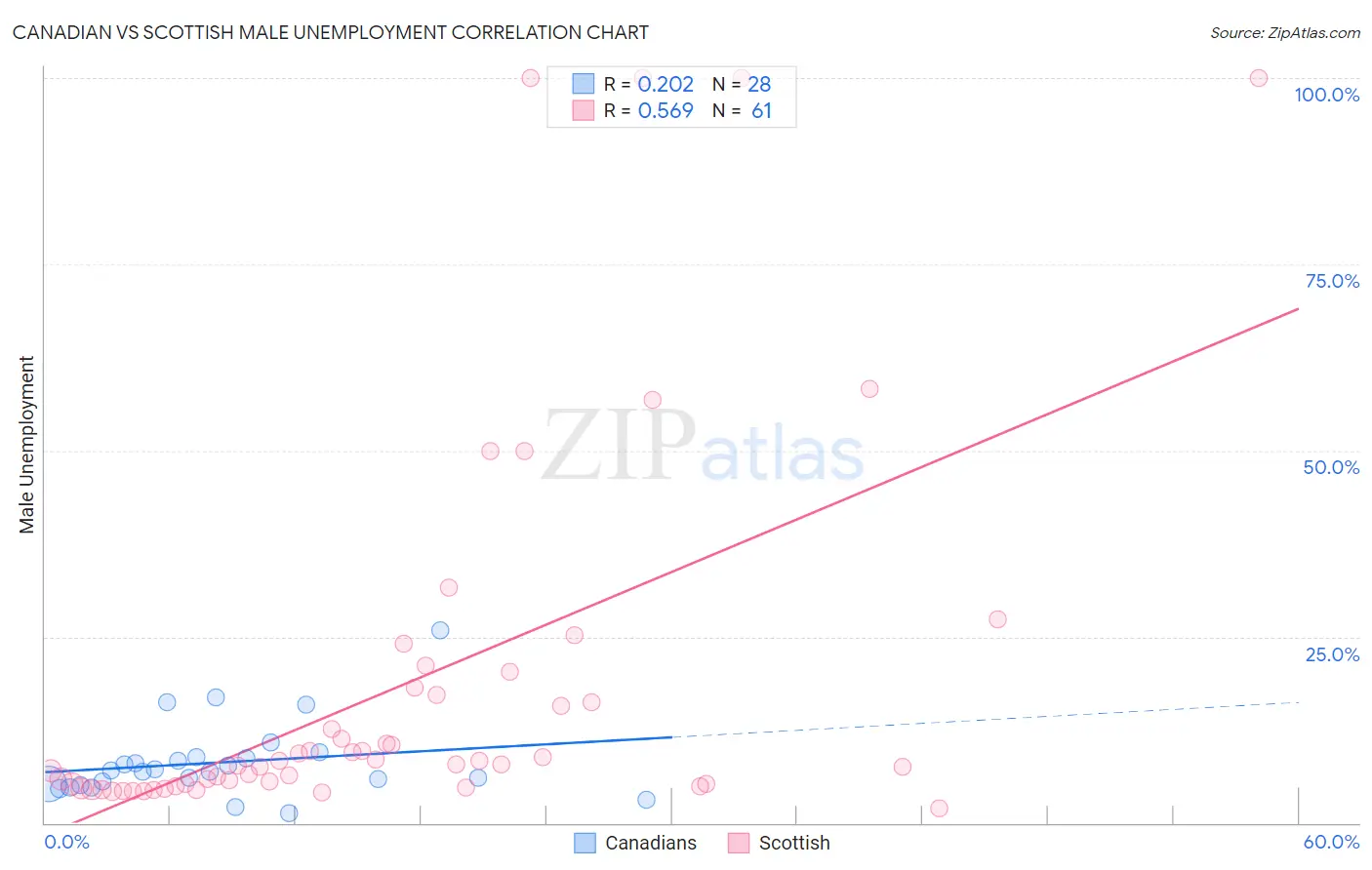 Canadian vs Scottish Male Unemployment