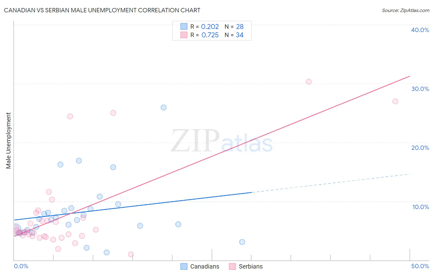 Canadian vs Serbian Male Unemployment