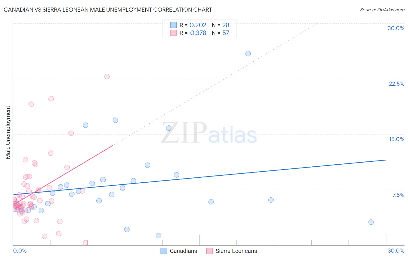 Canadian vs Sierra Leonean Male Unemployment