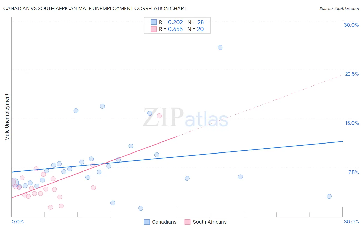 Canadian vs South African Male Unemployment