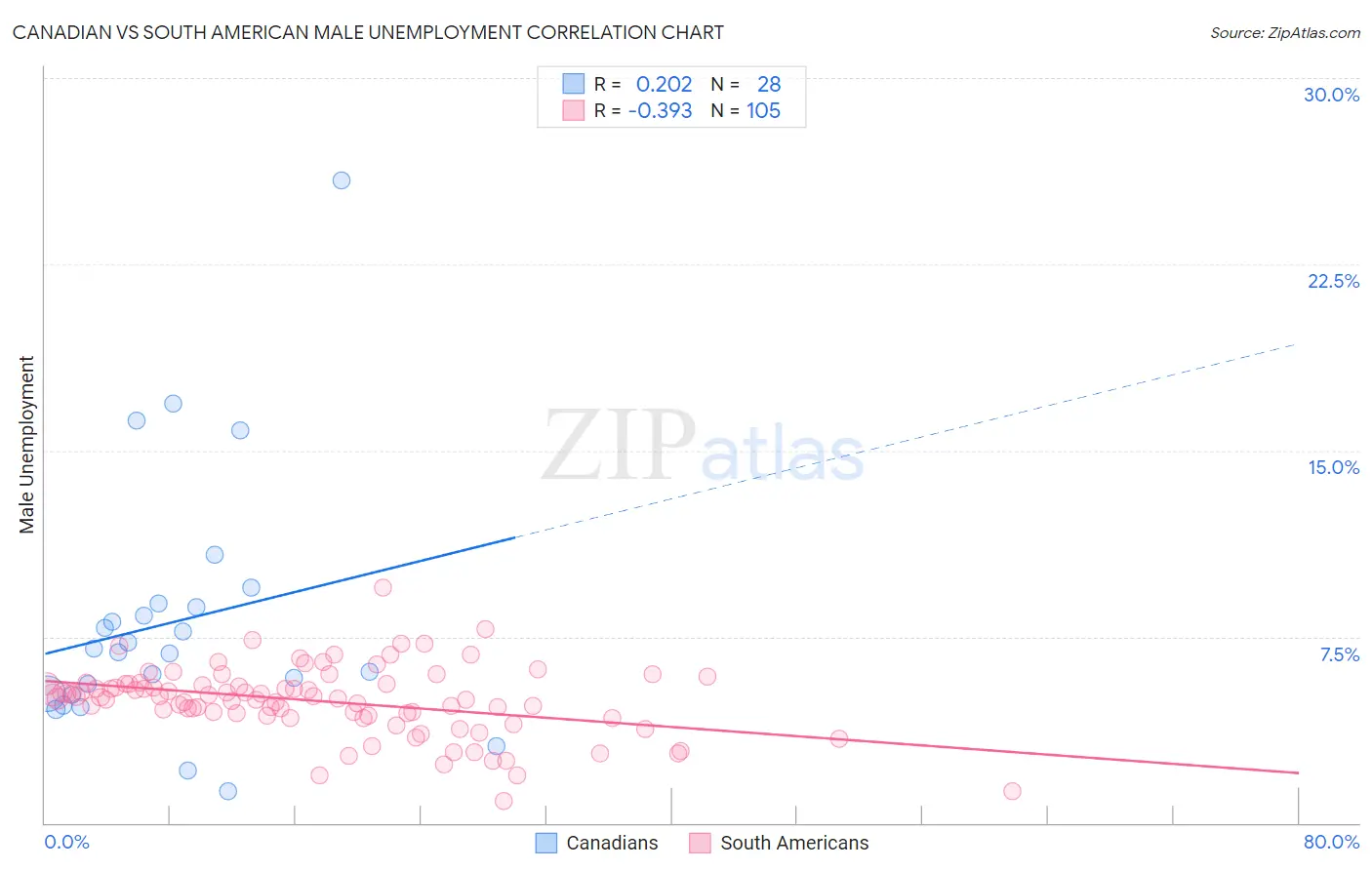 Canadian vs South American Male Unemployment