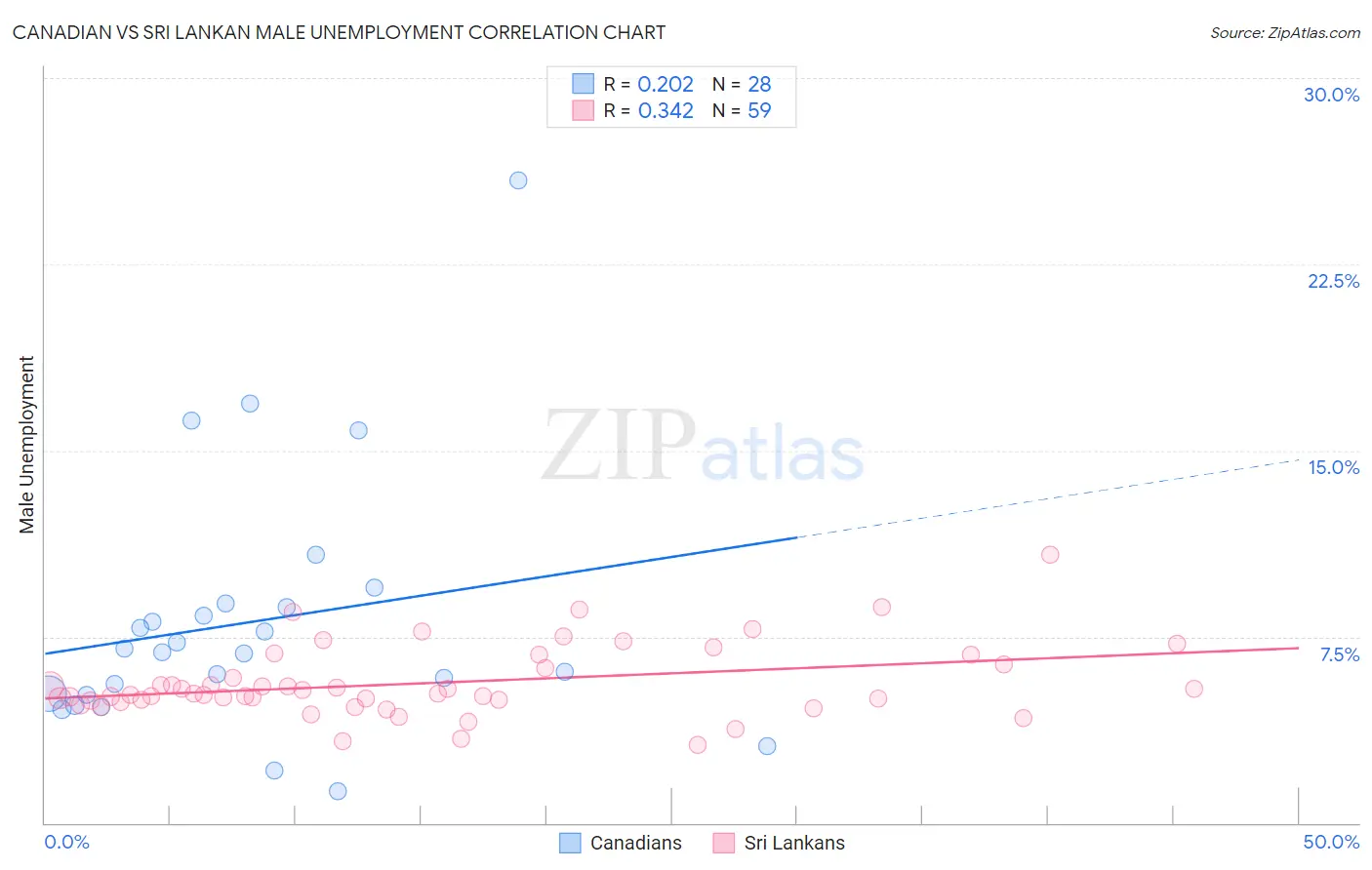 Canadian vs Sri Lankan Male Unemployment