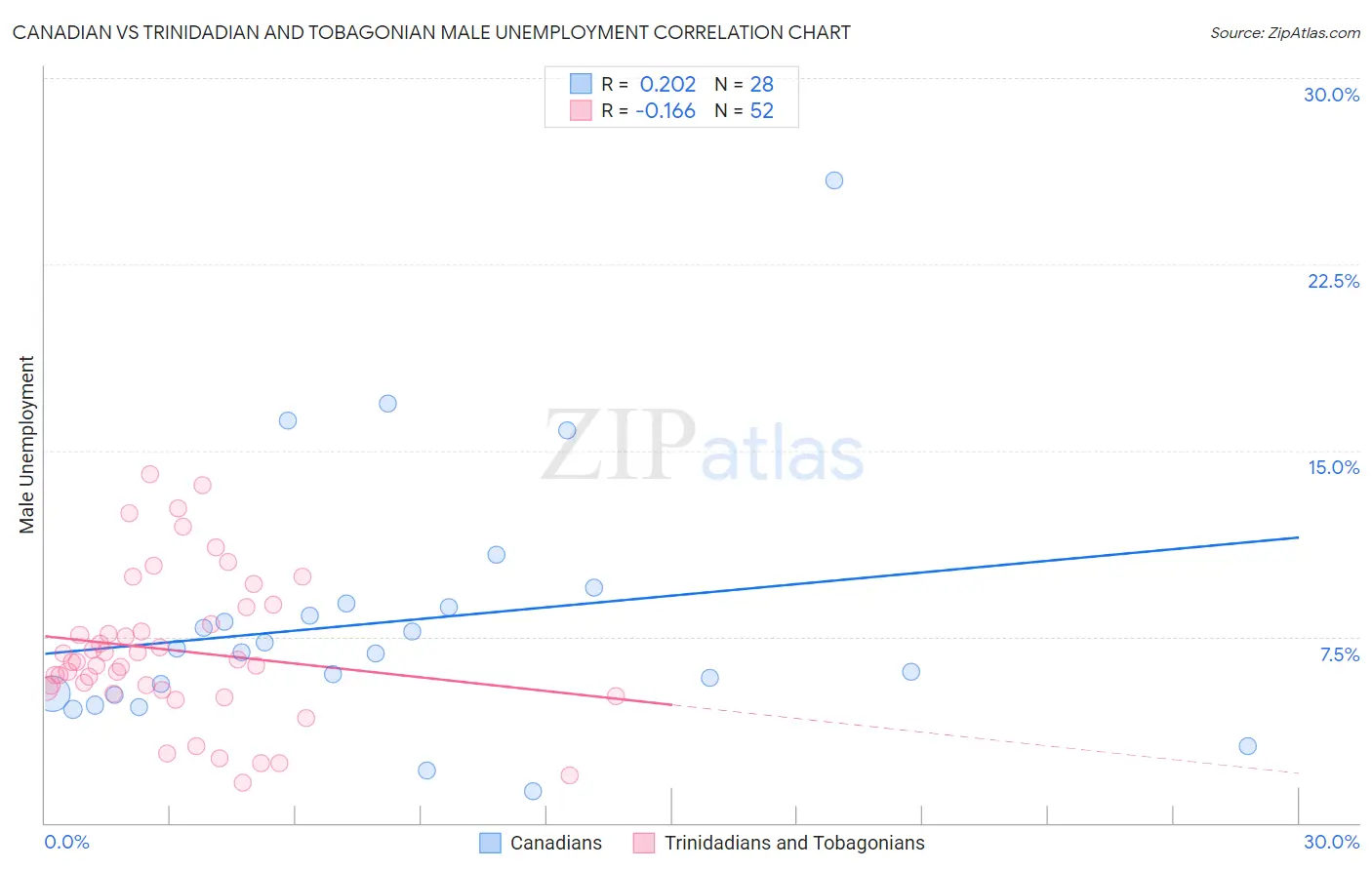 Canadian vs Trinidadian and Tobagonian Male Unemployment