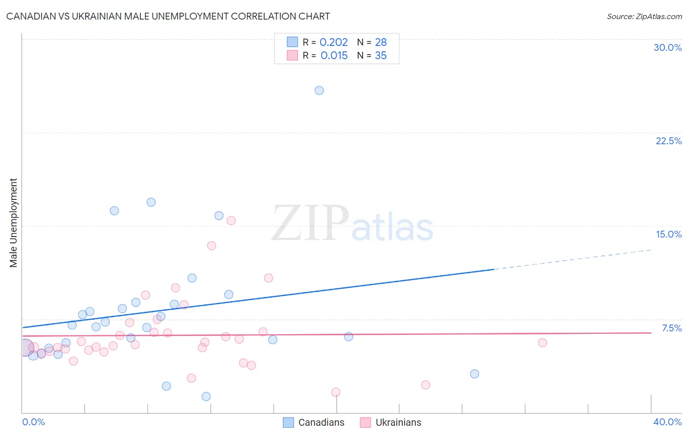 Canadian vs Ukrainian Male Unemployment
