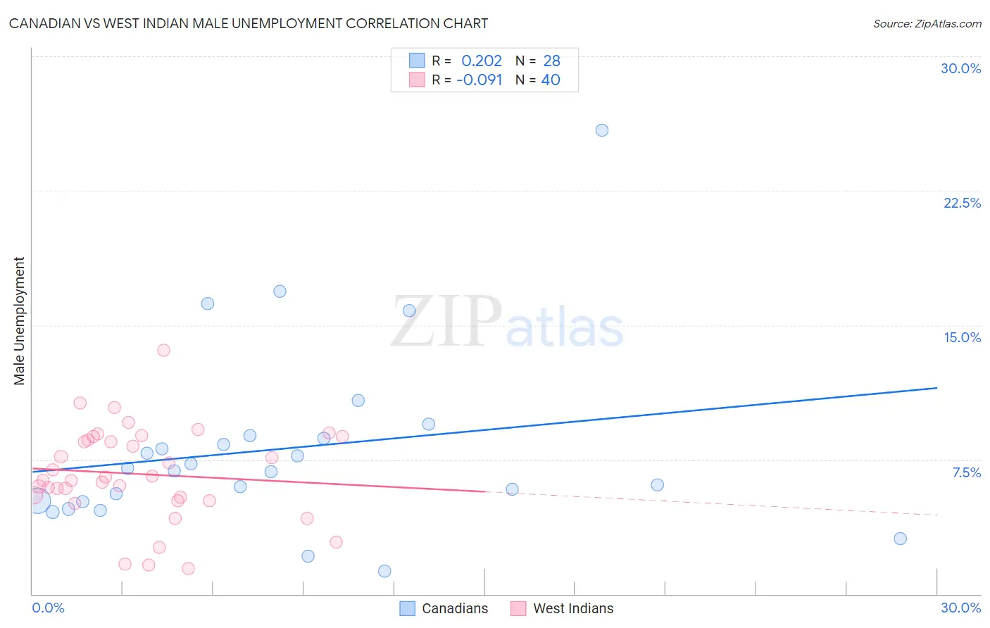 Canadian vs West Indian Male Unemployment