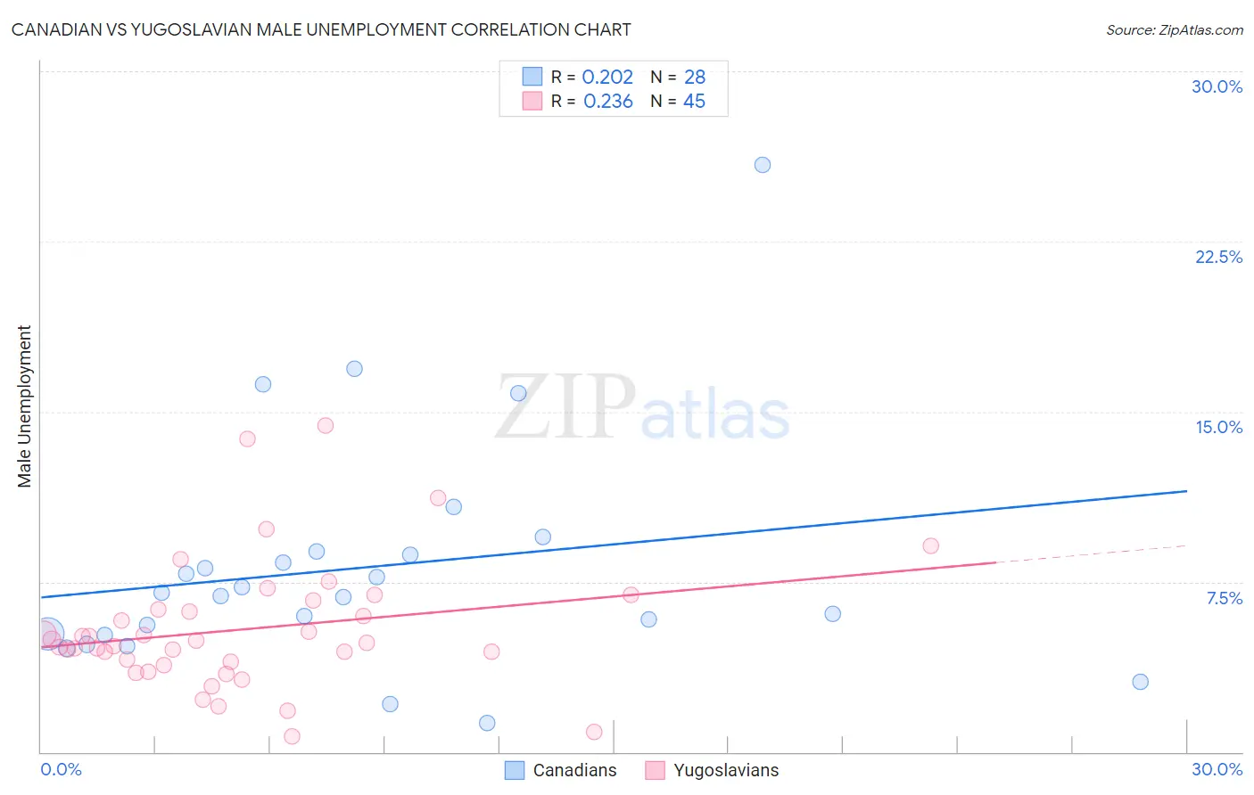 Canadian vs Yugoslavian Male Unemployment