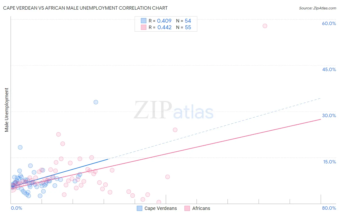 Cape Verdean vs African Male Unemployment