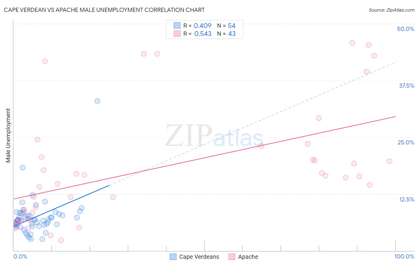 Cape Verdean vs Apache Male Unemployment