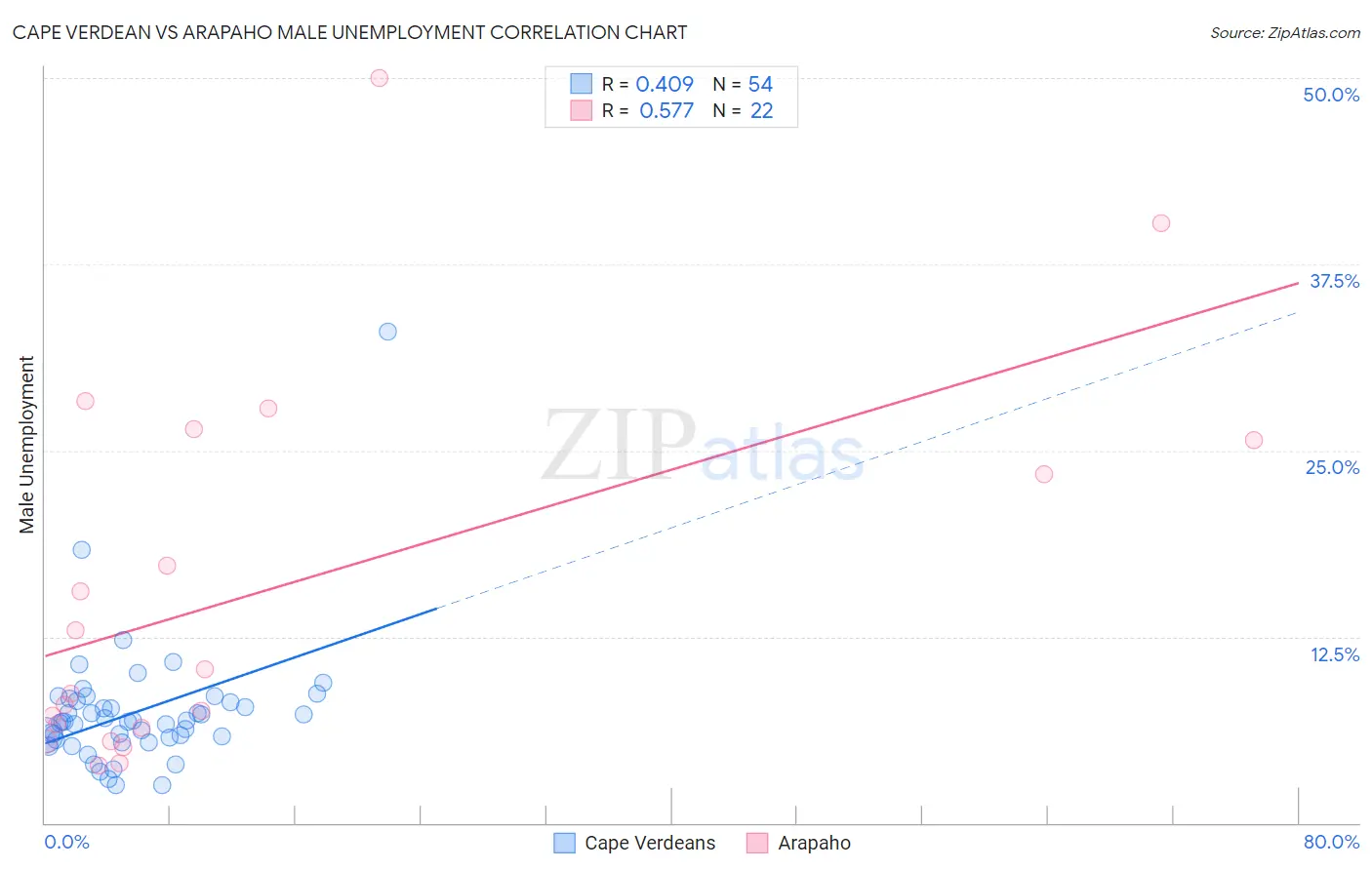 Cape Verdean vs Arapaho Male Unemployment