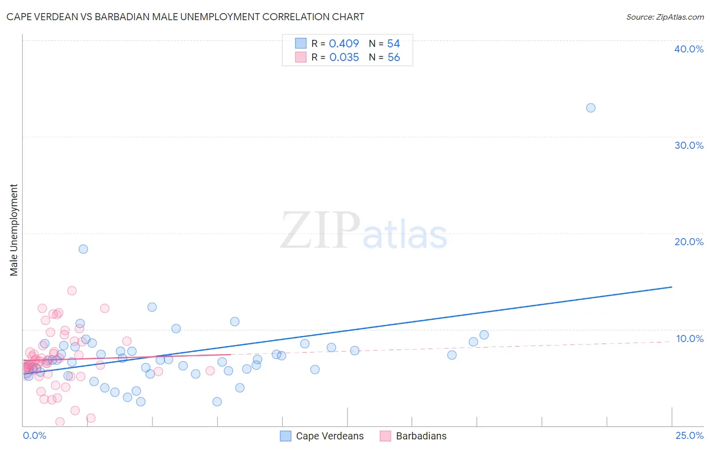 Cape Verdean vs Barbadian Male Unemployment