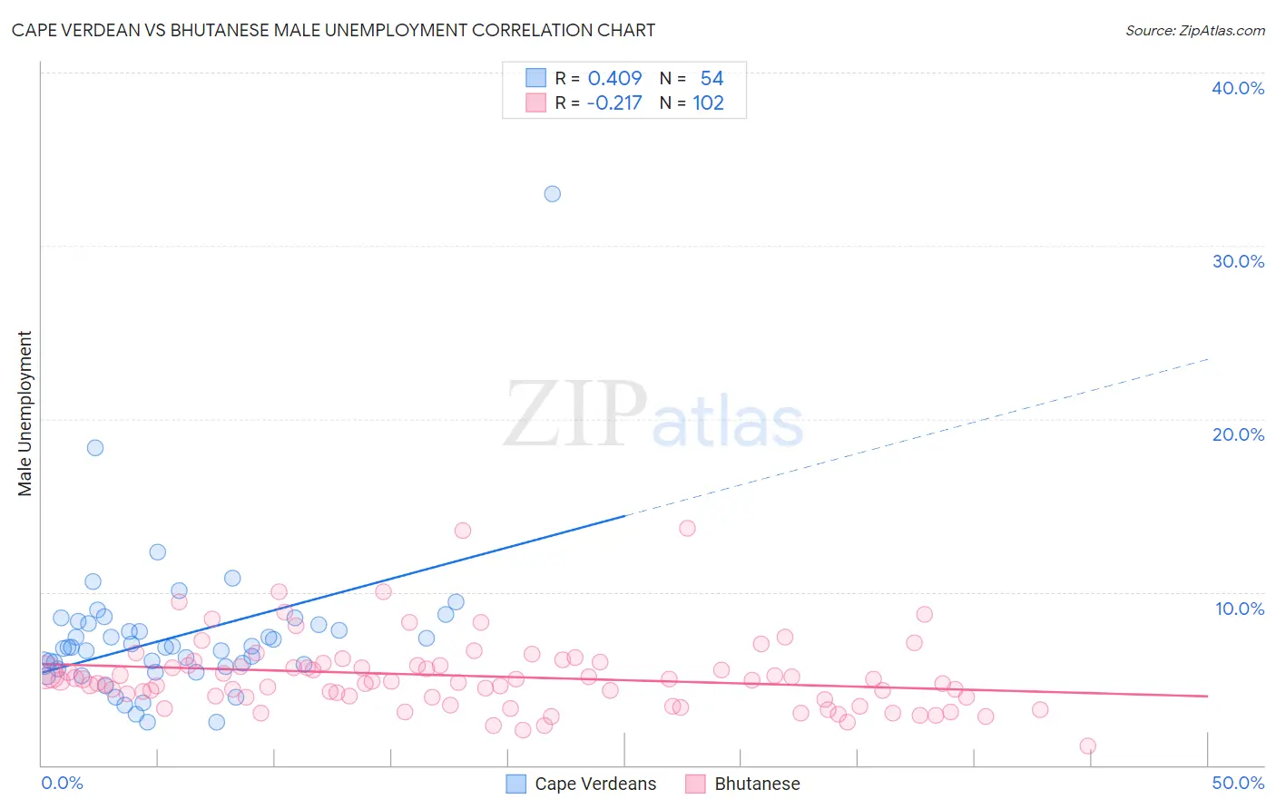 Cape Verdean vs Bhutanese Male Unemployment