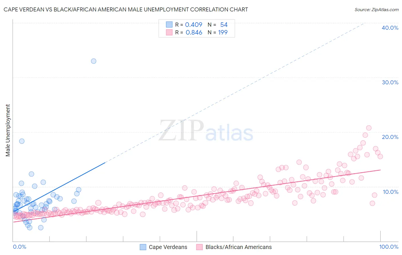 Cape Verdean vs Black/African American Male Unemployment