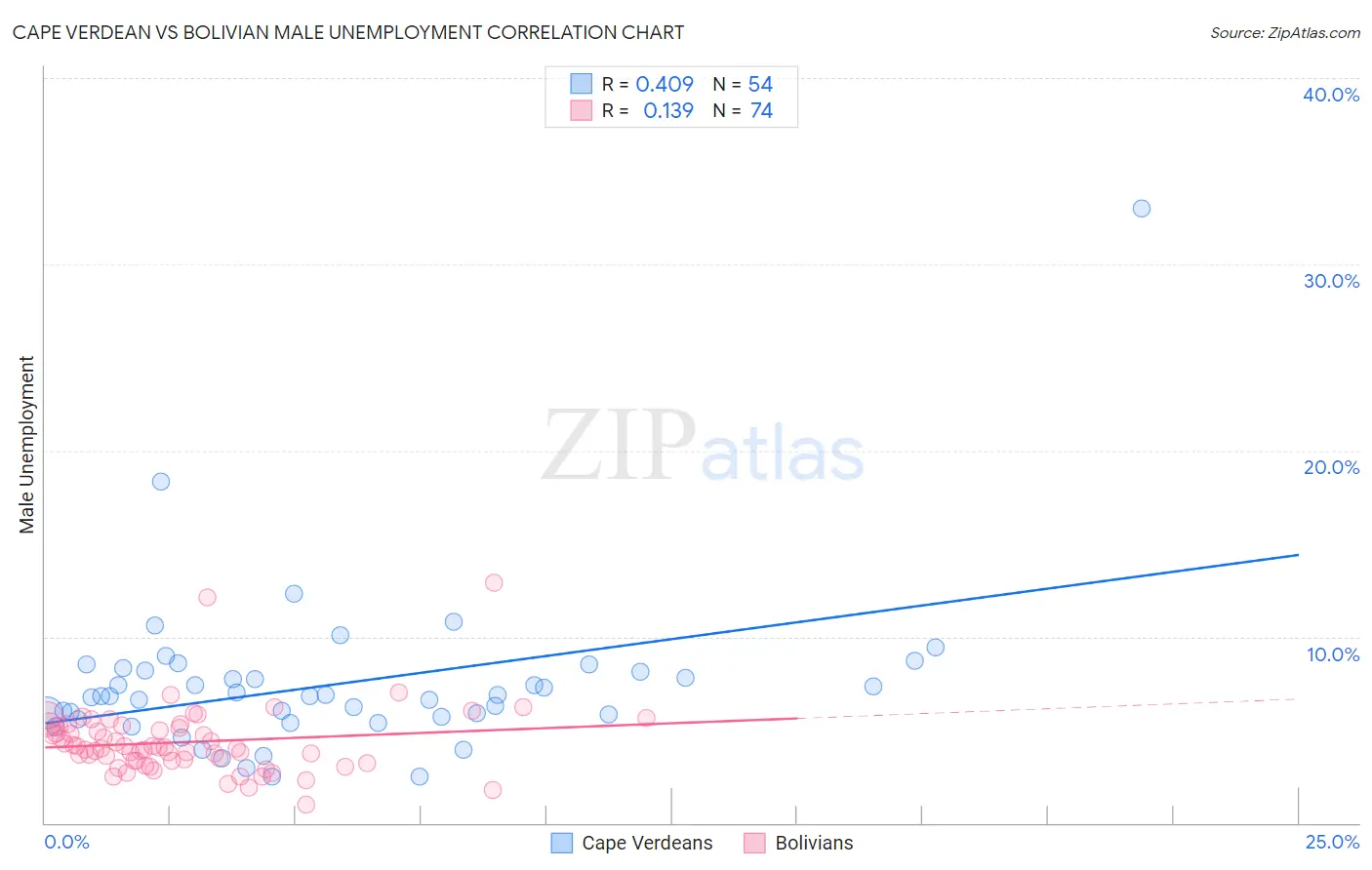 Cape Verdean vs Bolivian Male Unemployment