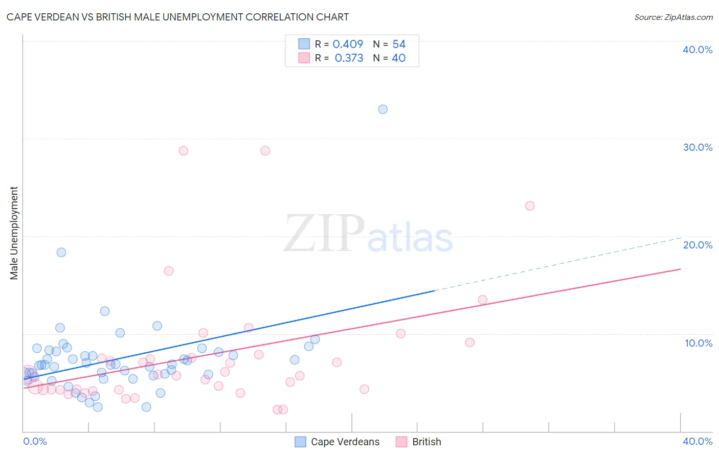 Cape Verdean vs British Male Unemployment