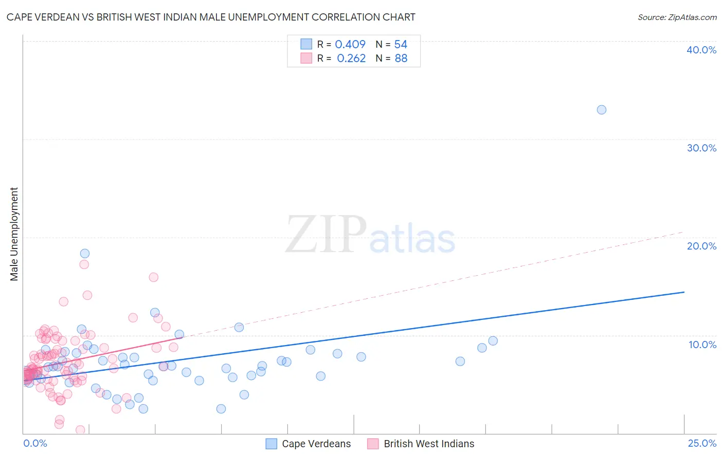 Cape Verdean vs British West Indian Male Unemployment