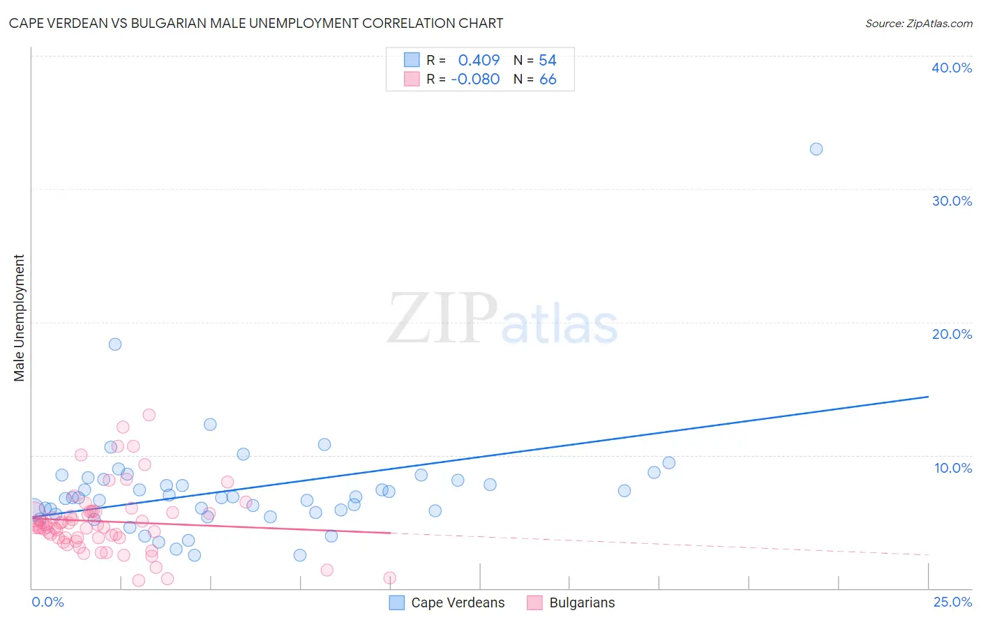 Cape Verdean vs Bulgarian Male Unemployment