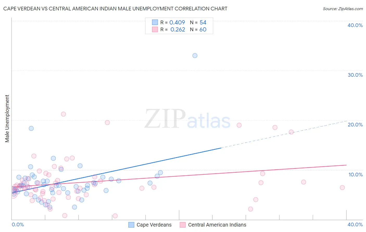 Cape Verdean vs Central American Indian Male Unemployment