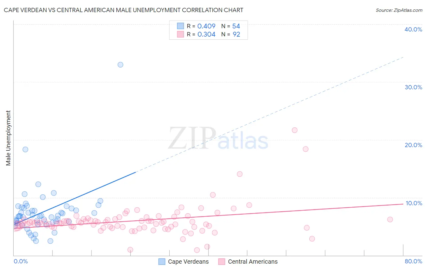 Cape Verdean vs Central American Male Unemployment