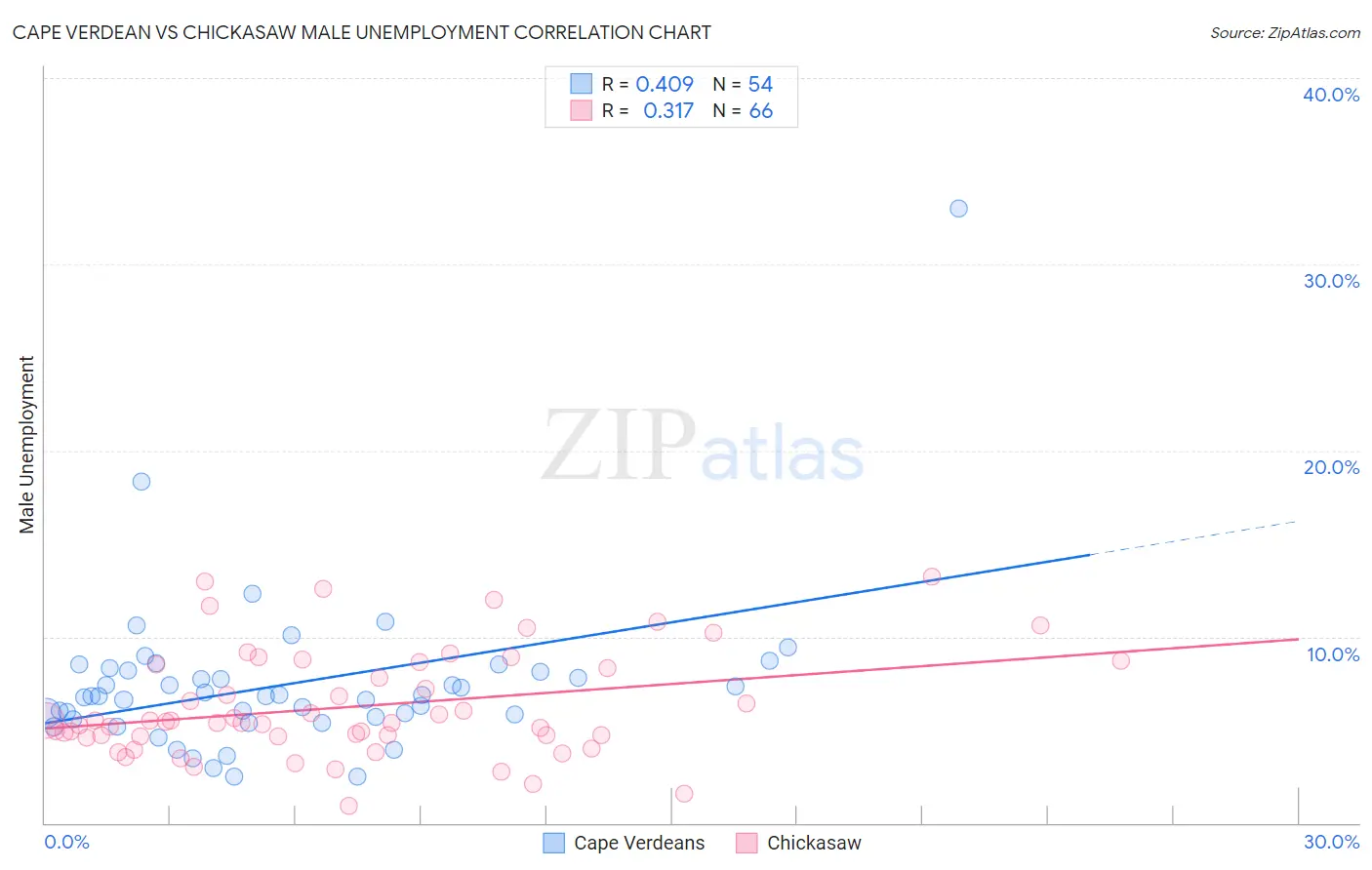 Cape Verdean vs Chickasaw Male Unemployment