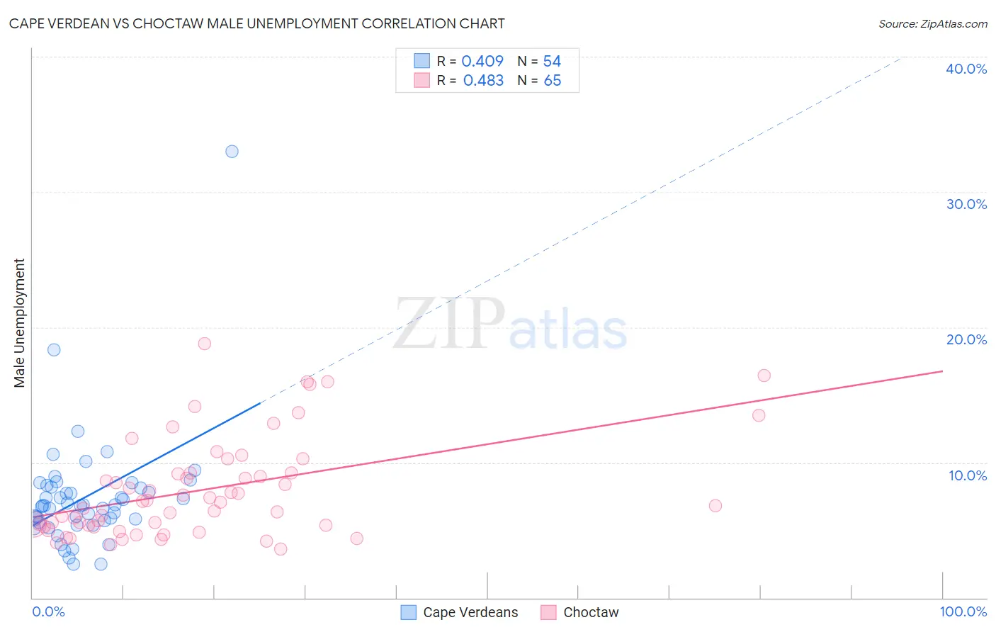 Cape Verdean vs Choctaw Male Unemployment