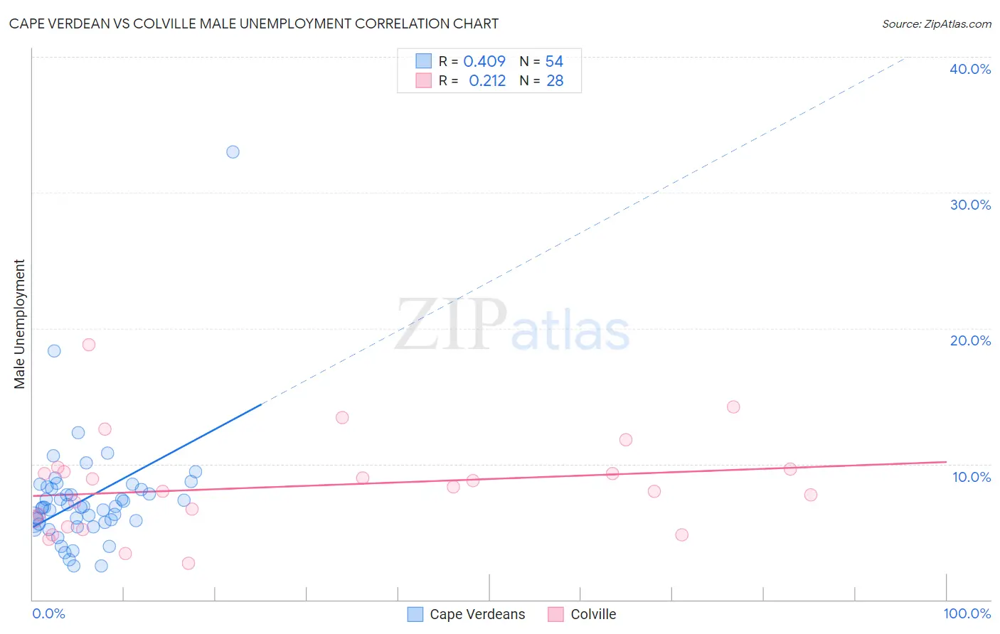 Cape Verdean vs Colville Male Unemployment