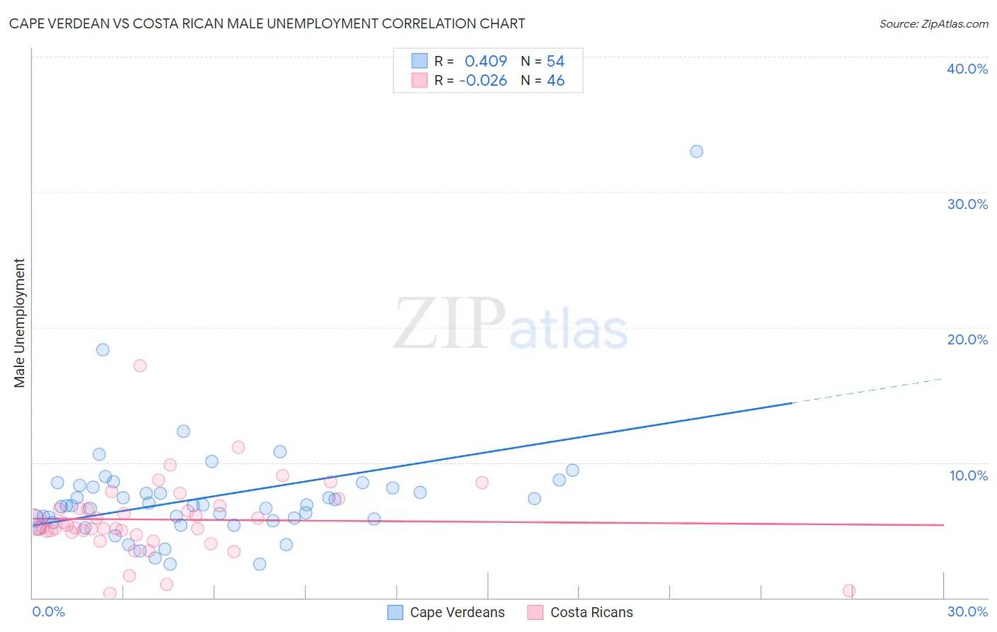 Cape Verdean vs Costa Rican Male Unemployment