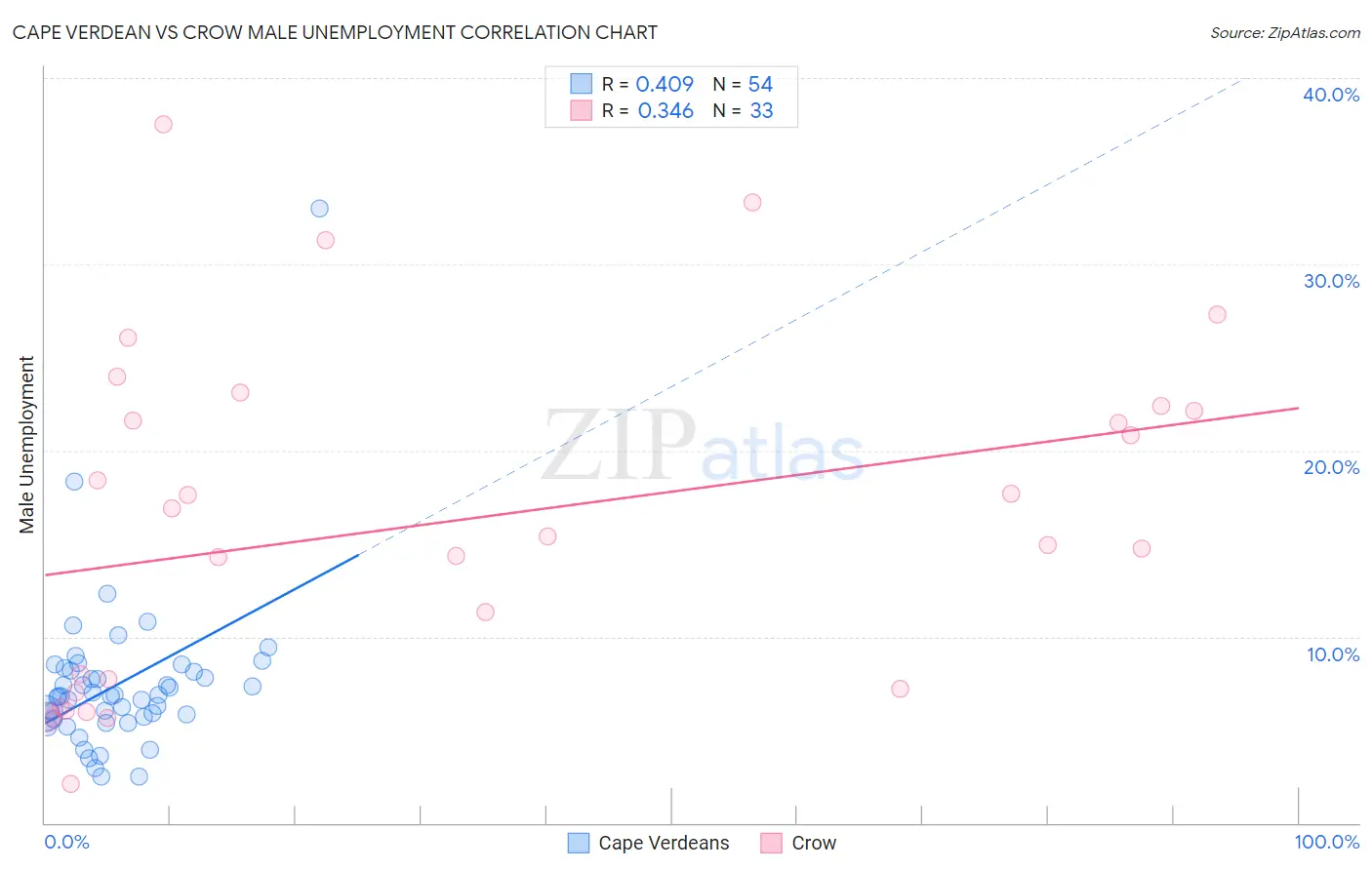 Cape Verdean vs Crow Male Unemployment