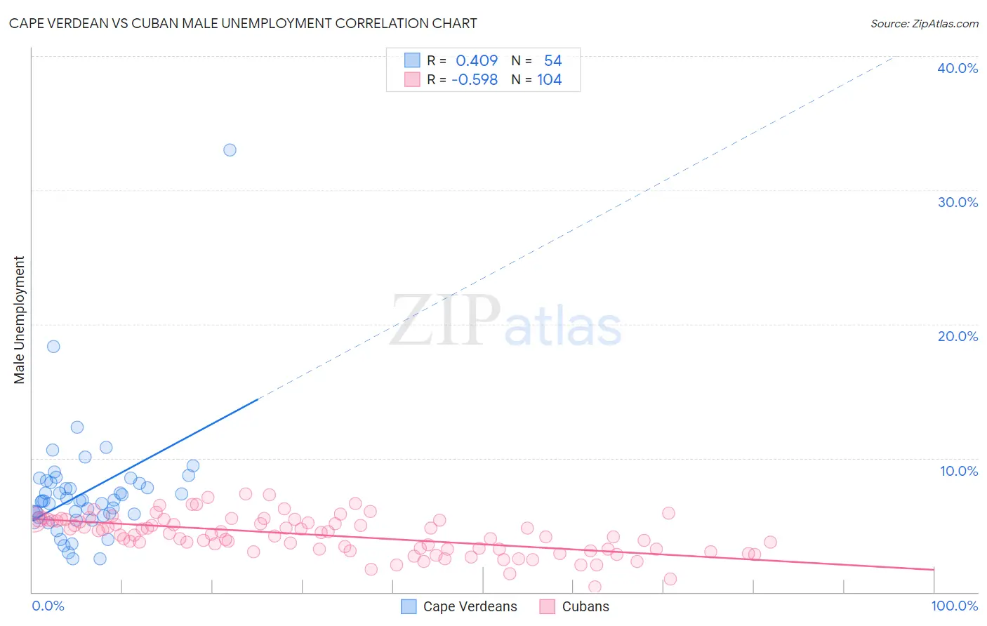 Cape Verdean vs Cuban Male Unemployment