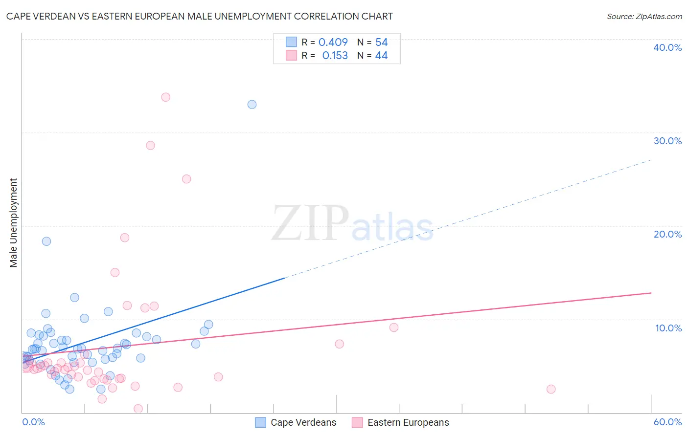Cape Verdean vs Eastern European Male Unemployment