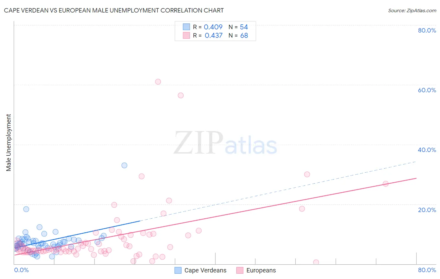 Cape Verdean vs European Male Unemployment