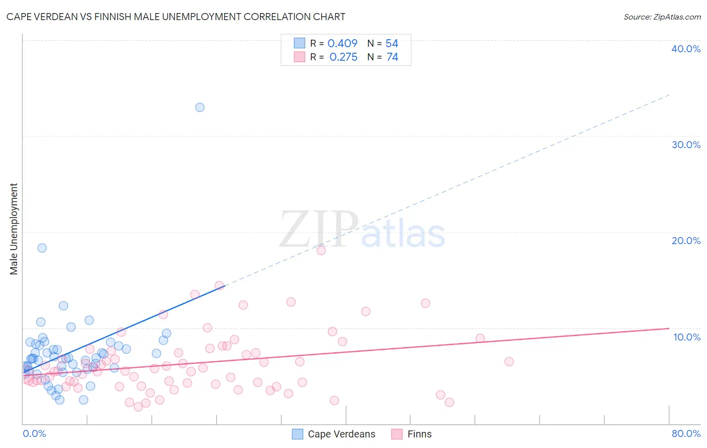 Cape Verdean vs Finnish Male Unemployment