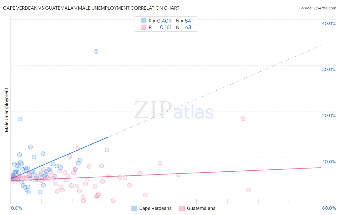 Cape Verdean vs Guatemalan Male Unemployment