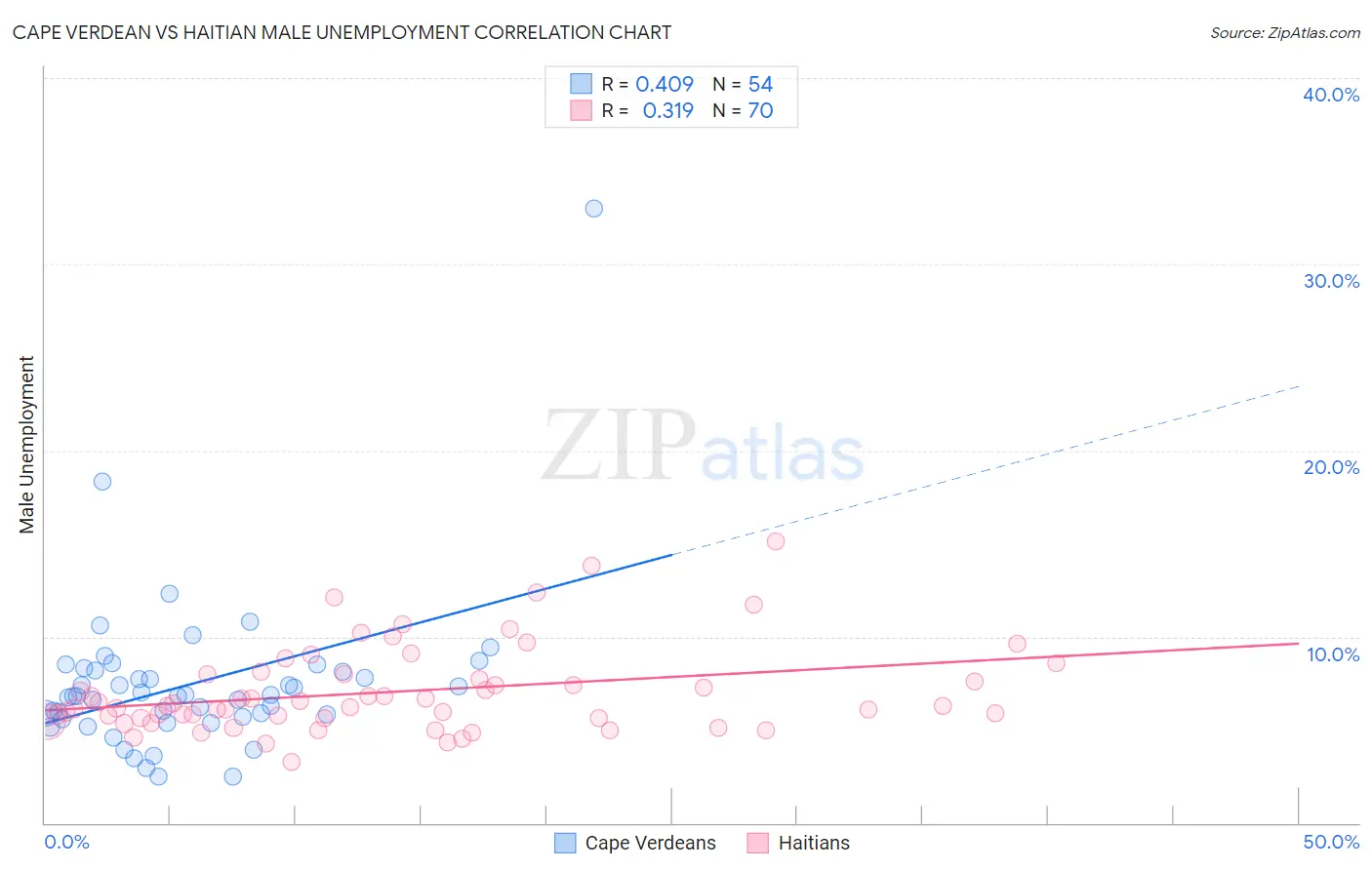 Cape Verdean vs Haitian Male Unemployment