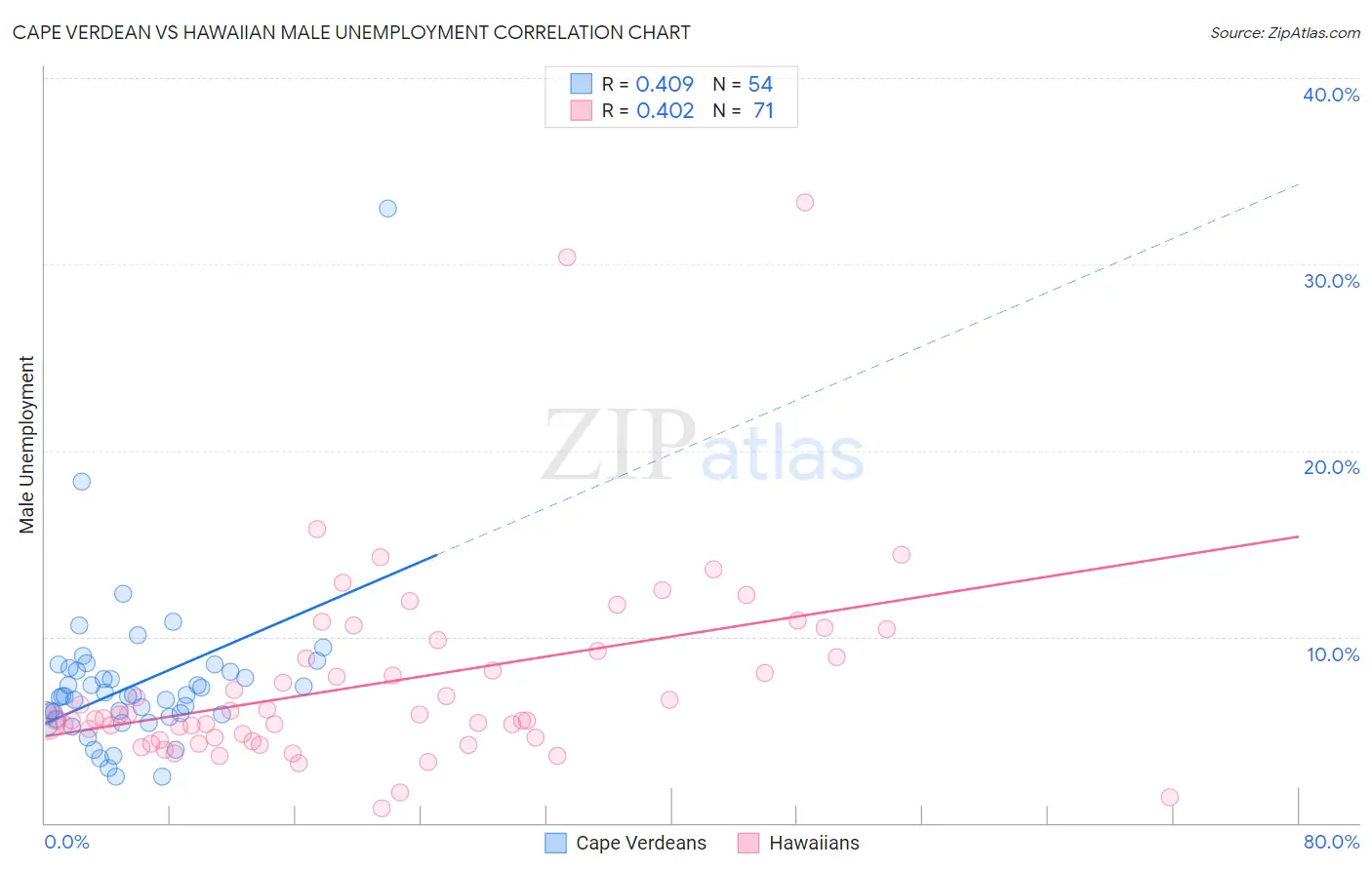 Cape Verdean vs Hawaiian Male Unemployment