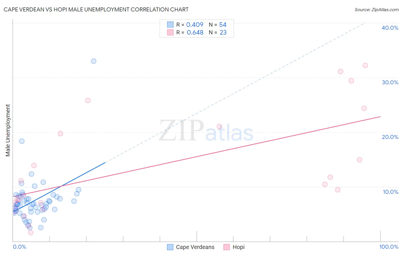 Cape Verdean vs Hopi Male Unemployment