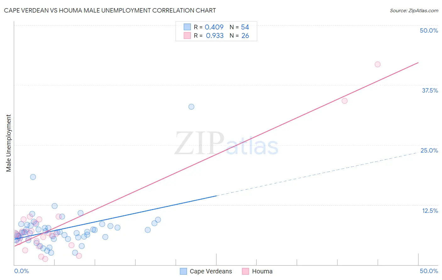 Cape Verdean vs Houma Male Unemployment